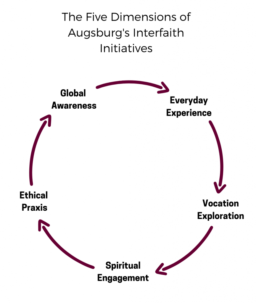 The Five Dimensions of Augsburg's Interfaith Initiatives: everyday experience, vocational exploration, spiritual engagement, ethical praxis, global awareness